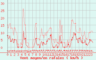 Courbe de la force du vent pour Sorcy-Bauthmont (08)