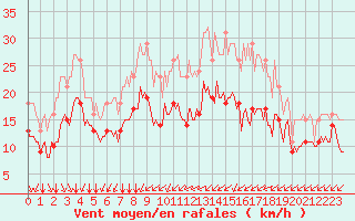 Courbe de la force du vent pour Saint-Mdard-d