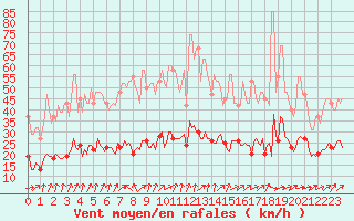 Courbe de la force du vent pour Lemberg (57)