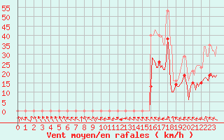 Courbe de la force du vent pour Mazres Le Massuet (09)