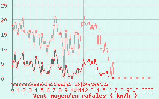 Courbe de la force du vent pour Saint-Brevin (44)