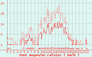 Courbe de la force du vent pour Chailles (41)