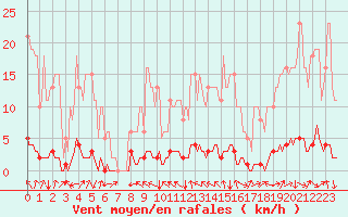 Courbe de la force du vent pour Cessieu le Haut (38)