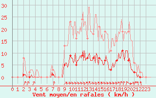 Courbe de la force du vent pour Voinmont (54)