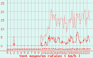 Courbe de la force du vent pour Lamballe (22)