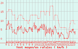 Courbe de la force du vent pour L