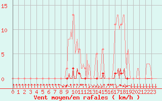 Courbe de la force du vent pour Herserange (54)