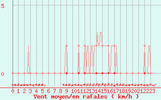 Courbe de la force du vent pour Coulommes-et-Marqueny (08)