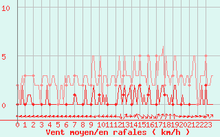 Courbe de la force du vent pour Die (26)