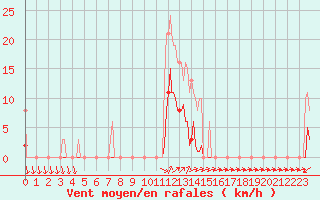 Courbe de la force du vent pour Xertigny-Moyenpal (88)