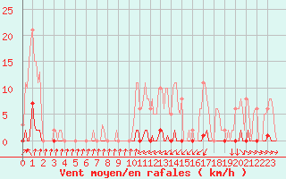 Courbe de la force du vent pour Sain-Bel (69)