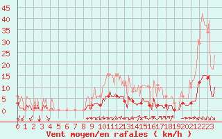 Courbe de la force du vent pour Saint-Martin-de-Londres (34)