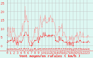 Courbe de la force du vent pour Leign-les-Bois (86)