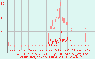 Courbe de la force du vent pour Saffr (44)