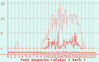Courbe de la force du vent pour Lhospitalet (46)