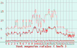 Courbe de la force du vent pour Sermange-Erzange (57)