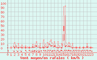 Courbe de la force du vent pour Fiscaglia Migliarino (It)