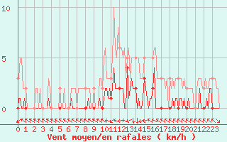 Courbe de la force du vent pour Saint-Just-le-Martel (87)