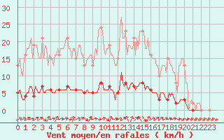 Courbe de la force du vent pour Dounoux (88)