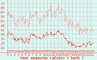 Courbe de la force du vent pour Gruissan (11)