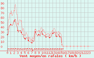 Courbe de la force du vent pour Vars - Col de Jaffueil (05)