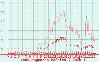 Courbe de la force du vent pour Puimisson (34)