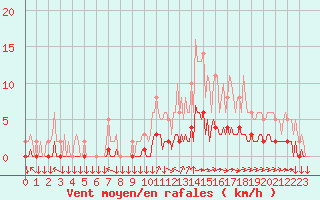 Courbe de la force du vent pour Goulles - Bagnard (19)