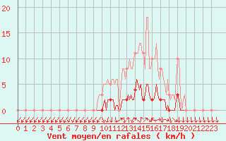 Courbe de la force du vent pour Connerr (72)