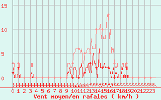 Courbe de la force du vent pour Narbonne-Ouest (11)