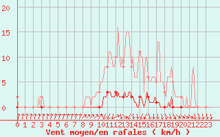 Courbe de la force du vent pour Xonrupt-Longemer (88)