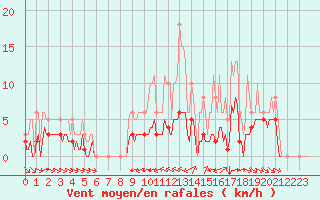 Courbe de la force du vent pour Grimentz (Sw)