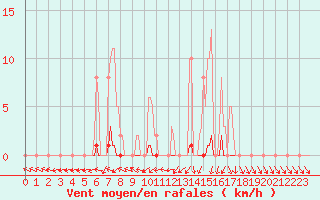 Courbe de la force du vent pour Frontenay (79)