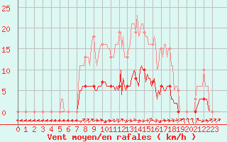 Courbe de la force du vent pour Sermange-Erzange (57)