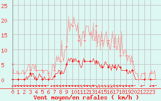 Courbe de la force du vent pour Douzy (08)