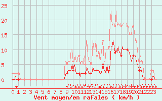 Courbe de la force du vent pour Hd-Bazouges (35)