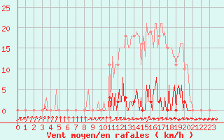 Courbe de la force du vent pour Mouilleron-le-Captif (85)