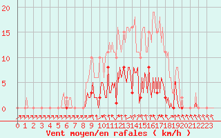 Courbe de la force du vent pour Montret (71)