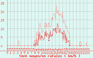 Courbe de la force du vent pour Saint-Germain-du-Puch (33)