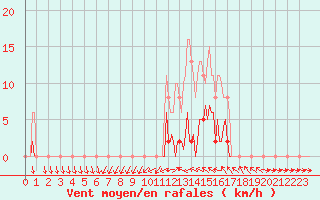 Courbe de la force du vent pour Saffr (44)