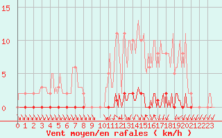 Courbe de la force du vent pour Nris-les-Bains (03)