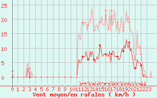 Courbe de la force du vent pour Breuillet (17)