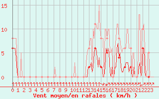 Courbe de la force du vent pour Lans-en-Vercors (38)