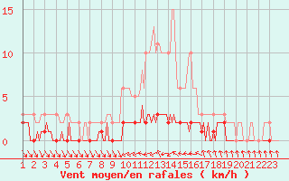 Courbe de la force du vent pour Sermange-Erzange (57)