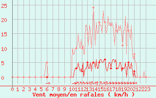 Courbe de la force du vent pour La Poblachuela (Esp)