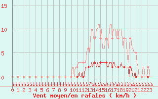 Courbe de la force du vent pour Charleville-Mzires / Mohon (08)