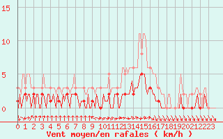 Courbe de la force du vent pour Lagarrigue (81)