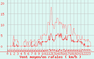 Courbe de la force du vent pour Ancey (21)