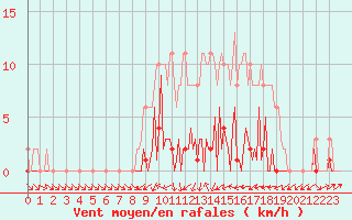 Courbe de la force du vent pour Saint-Germain-du-Puch (33)