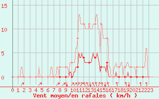 Courbe de la force du vent pour Cavalaire-sur-Mer (83)