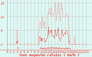 Courbe de la force du vent pour Rmering-ls-Puttelange (57)